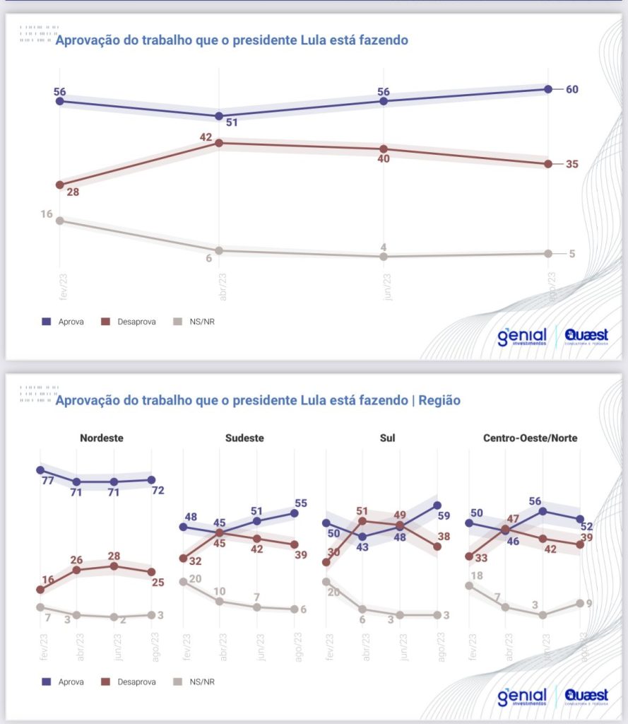 Genial/Quaest: Aprovação de Lula chega a 60% e cresce até entre bolsonaristas 2 genialquaestago23a 889x1024 1