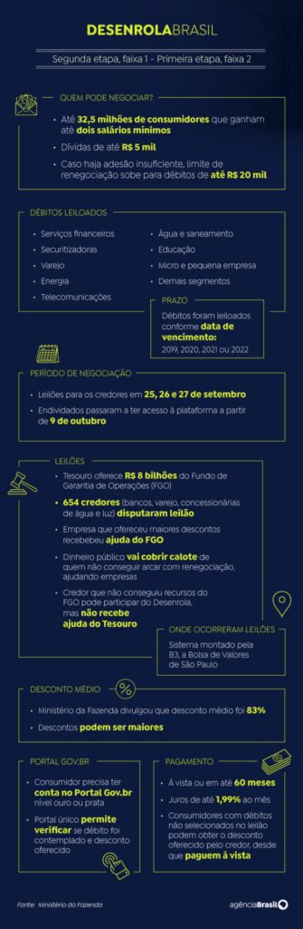 Consumidor pode renegociar dívidas na terceira fase do Desenrola 2 desenrola atualizado