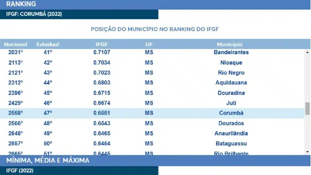 Corumbá tem pior gestão financeira dos últimos 10 anos; aponta pesquisa FIRJAN 2 indice firjan corumba