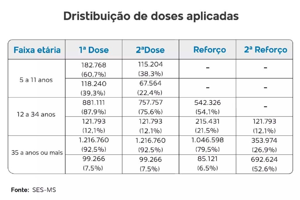 doses aplicadas