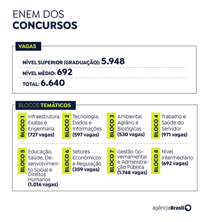 Concurso unificado oferece 692 vagas para nível médio 2