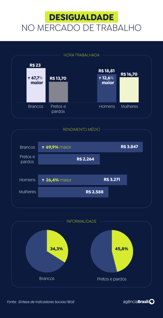 extrema pobreza segundo o IBGE - hora trabalhada