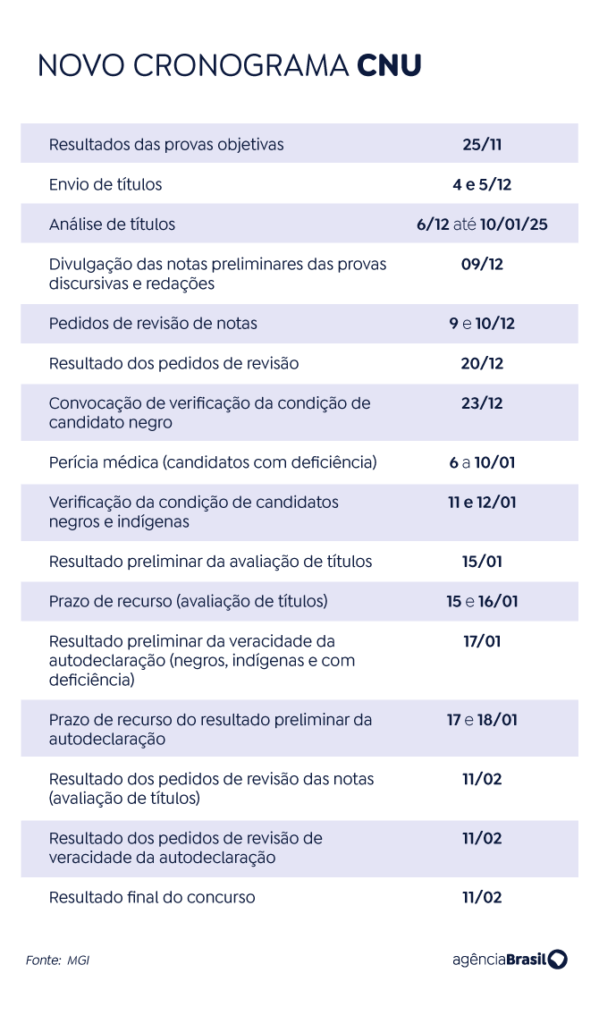 novo cronograma cnu CPNU