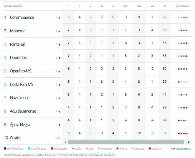 classificacao Campeonato Estadual