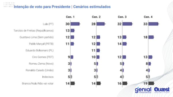 pesquisa quaest eleicoes 2026 jan 2025 600x336 1