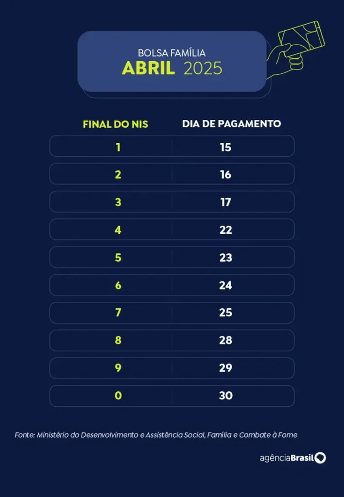 Caixa paga Bolsa Família a beneficiários com NIS de final 8 4 calendario bolsa familia 2025 abril 3