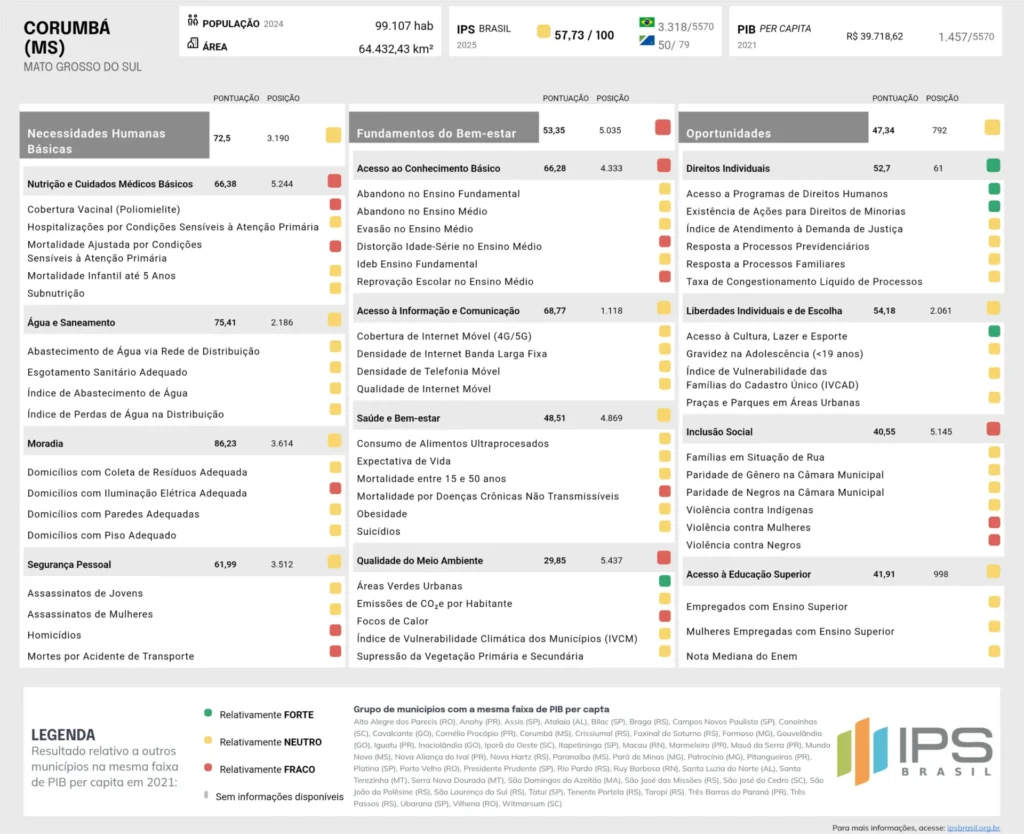 Corumbá ocupa 50ª posição em qualidade de vida entre cidades de MS 2 qualidade de vida