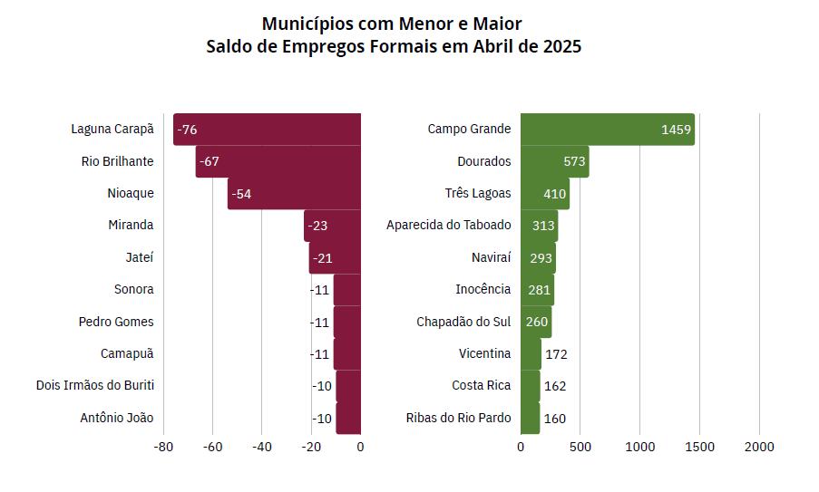Emprego formal cresce em Mato Grosso do Sul: mais 5,7 mil novas vagas em abril 2 mercado trabalho