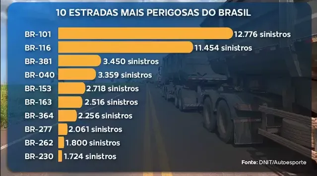 Mortes em rodovias de MS disparam em 2025 e BR-262 volta ao centro das tragédias 4 estradas perigosas br-262