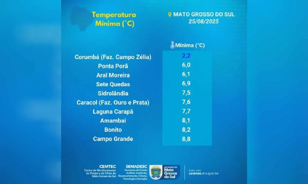 Corumbá registrou 2,2°C e Mato Grosso do Sul tem manhã gelada nesta segunda-feira 3 frio em corumbá