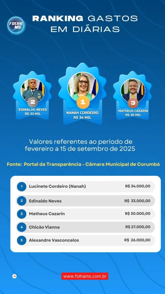 Estreantes na câmara de Corumbá lideram gastos com diárias e viagens 2 diarias cmc diárias