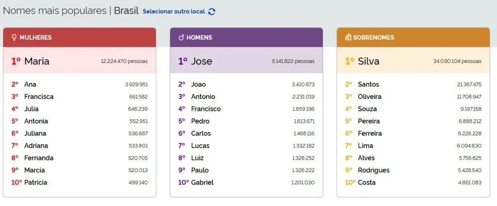 Ranking do IBGE revela os 30 nomes e sobrenomes mais comuns do Brasil 2 nomes e sobrenomes mais comuns no brasil 2 nomes e sobrenomes mais comuns do brasil