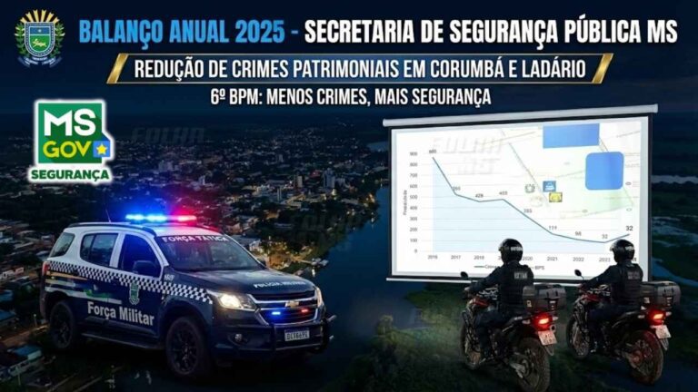 Dados da Sejusp mostram redução de roubos e furtos em Corumbá e Ladário em 2025