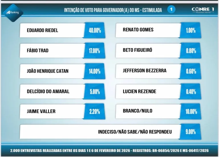 pesquisa eleitoral, eleições 2026, Mato Grosso do Sul, Eduardo Riedel, segundo turno, Instituto Ranking, candidatos MS