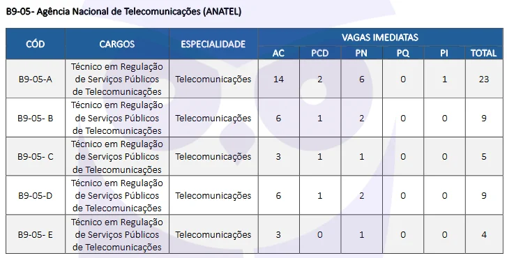 Concurso ANATEL recebe terceira e última confirmação de interesse de candidatos