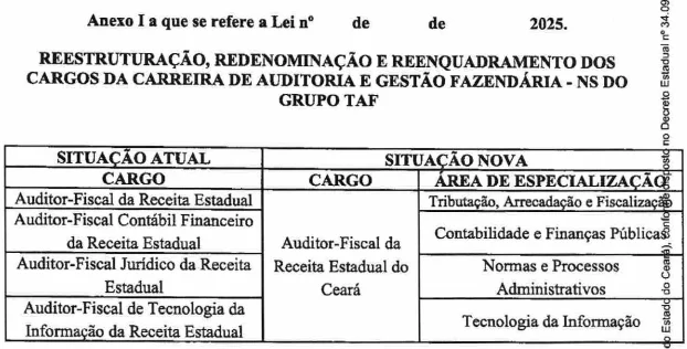 Concurso Sefaz CE oferece 300 vagas para auditor fiscal com salários iniciais de R$ 16,1 mil