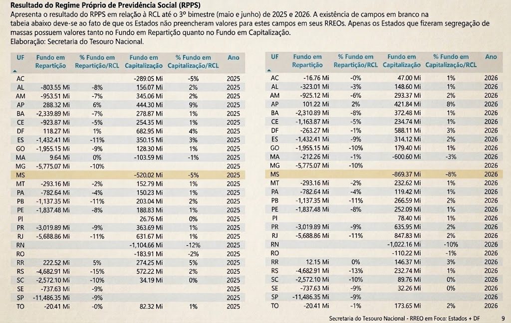 Déficit da previdência de MS salta de R$ 520 milhões para R$ 869 milhões em um ano 2 déficit da previdência de Mato Grosso do Sul