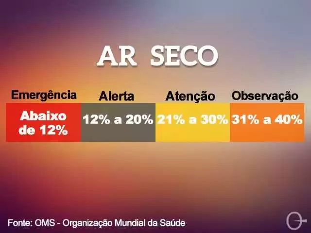 Leia mais sobre o artigo Umidade do ar na casa dos 20% requer cuidados especiais