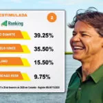 Pesquisa Ranking aponta Paulo Duarte na preferência do eleitorado para eleições 2020 em Corumbá