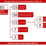 MS tem cinco novos casos de Covid-19, todos concentrados em município do interior