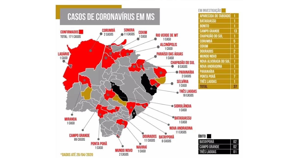 Você está visualizando atualmente Casos de covid-19 em MS chegam a 171; Corumbá tem 5 casos suspeitos