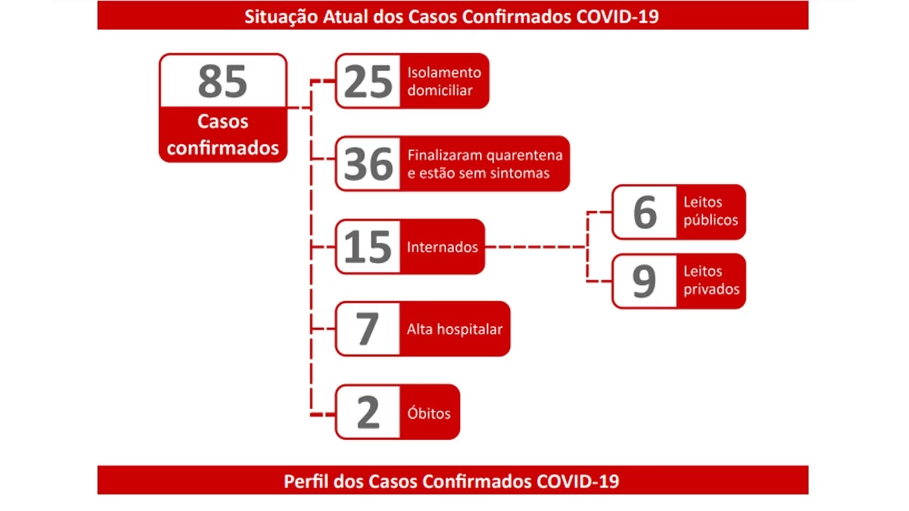 No momento, você está visualizando MS tem cinco novos casos de Covid-19, todos concentrados em município do interior