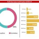 Boletim da SES traça perfil de pacientes confirmados com Covid-19 em MS