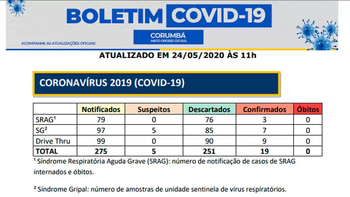 Você está visualizando atualmente Mais quatro casos de Covid-19 são confirmados na região; dois em Corumbá e dois em Ladário
