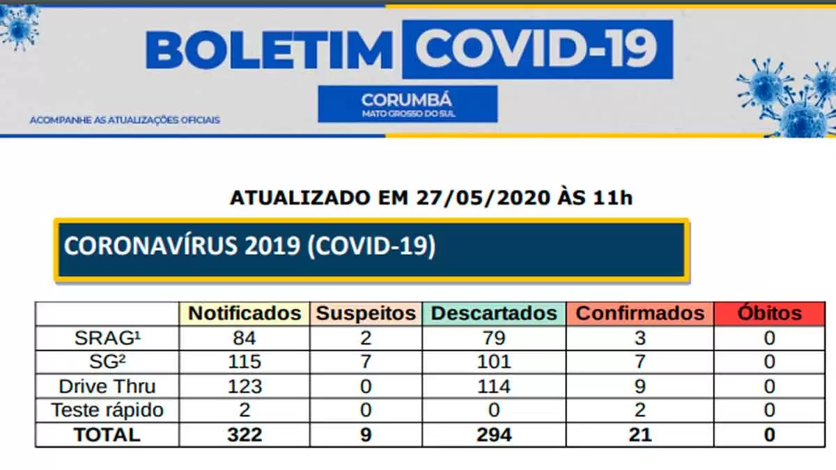 Leia mais sobre o artigo Com dois novos casos Corumbá chega a 21 pessoas contaminadas por Covid-19