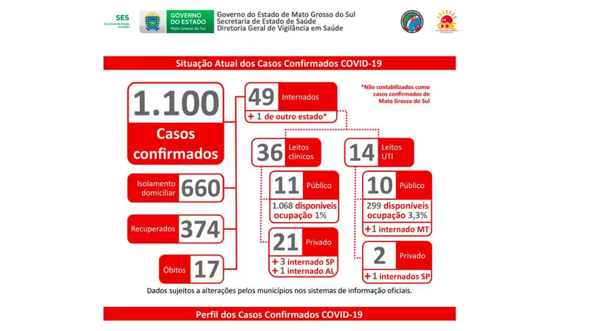 Leia mais sobre o artigo Confirmado 8º caso de Covid-19 em Ladário; em MS já são 1100 pacientes com Coronavírus