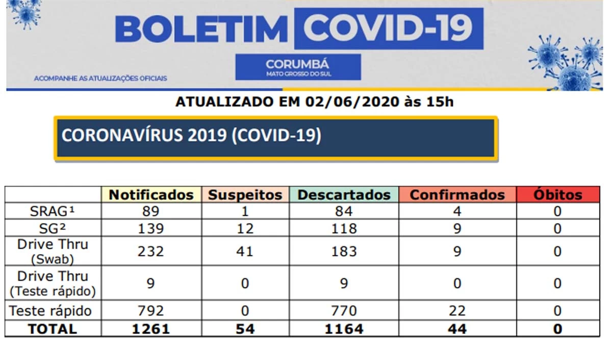 Leia mais sobre o artigo Secretaria de Saúde confirma contaminação de mais 15 pessoas por Covid-19 em Corumbá