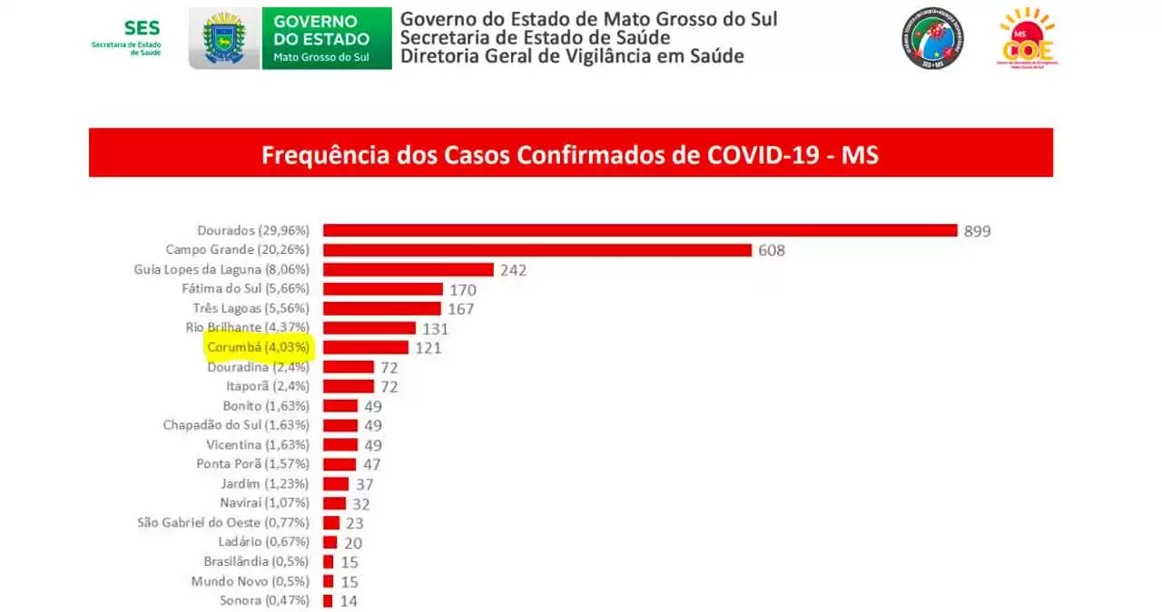 Leia mais sobre o artigo Boletim da SES aponta 121 casos confirmados e 99 sob investigação de Covid-19 em Corumbá