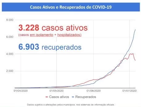Ter maioria recuperada não significa que a pandemia passou, alerta SES 2 6 1 e1594049091117