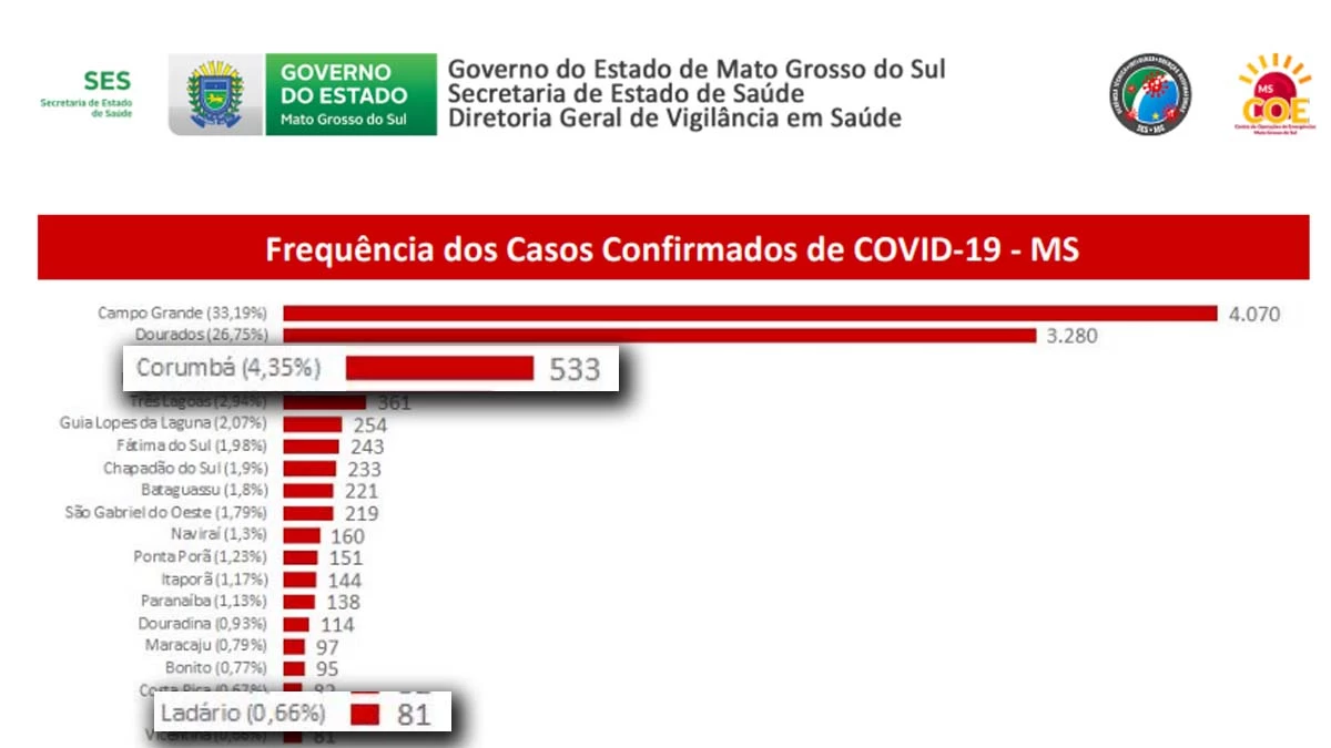 Leia mais sobre o artigo Com mais 55 exames positivos, Corumbá chega a 533 casos confirmados de Covid-19