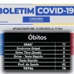 Boletim municipal informa mais três óbitos e 2.147 casos confirmados de Covid-17 em Corumbá