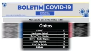 Leia mais sobre o artigo Boletim municipal informa mais três óbitos e 2.147 casos confirmados de Covid-17 em Corumbá