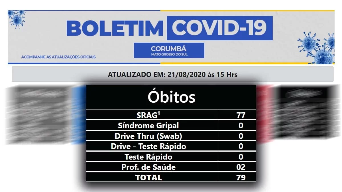 Você está visualizando atualmente Boletim municipal informa mais três óbitos e 2.147 casos confirmados de Covid-17 em Corumbá