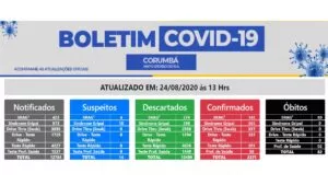Leia mais sobre o artigo Mais de duas mil pessoas se curaram da Covid-19 em Corumbá; município registra 82 óbitos