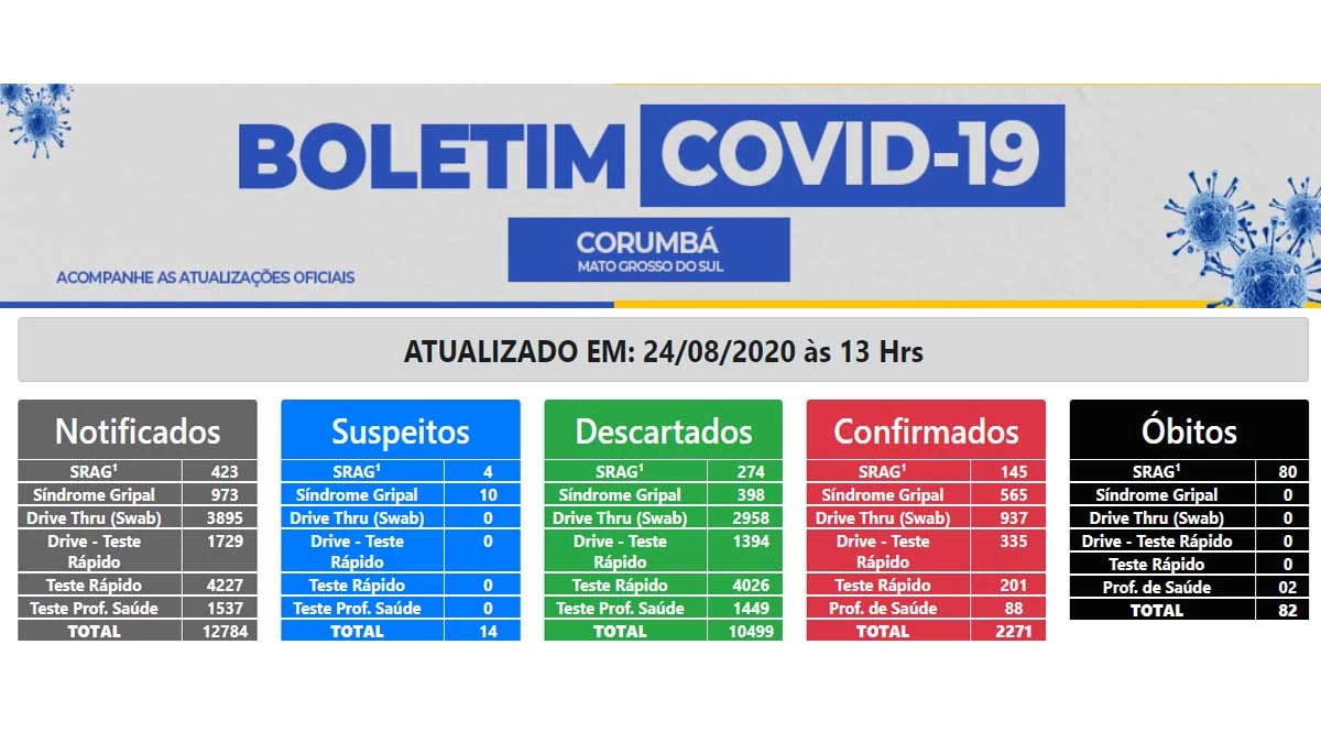 Você está visualizando atualmente Mais de duas mil pessoas se curaram da Covid-19 em Corumbá; município registra 82 óbitos