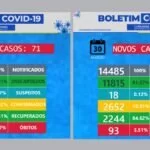 116 casos de Covid-19 são confirmados durante final de semana em Corumbá