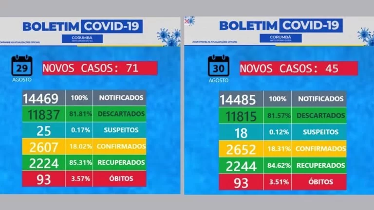 116 casos de Covid-19 são confirmados durante final de semana em Corumbá
