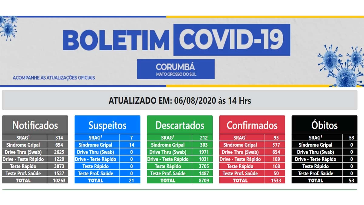 Você está visualizando atualmente Corumbá ultrapassa 1.500 casos de covid-19 e registra mais um óbito