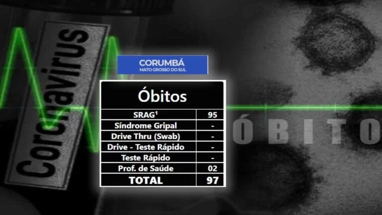 Corumbá registra mais 4 mortes por covid-19 e chega a 2.658 casos confirmados