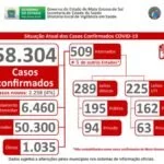 Em novo recorde, MS registra 2.258 casos de Covid-19 em 24 horas