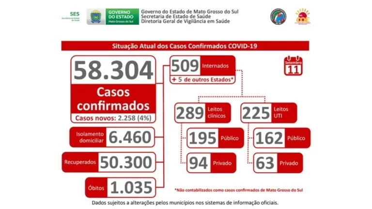 Em novo recorde, MS registra 2.258 casos de Covid-19 em 24 horas