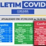 Corumbá passa dos 3 mil casos positivos de Covid-19