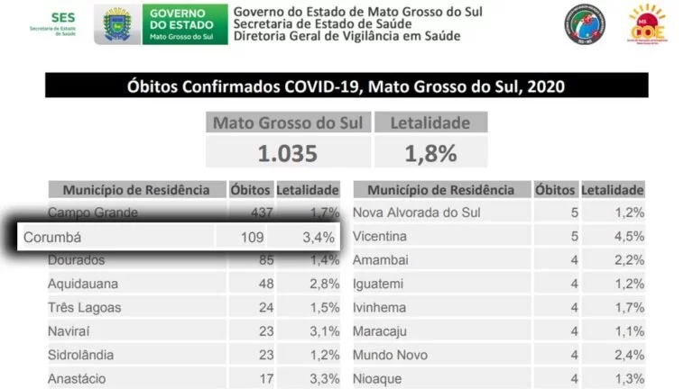 Com 109 óbitos, Corumbá só fica atrás de Campo Grande em número de mortes pela Covid-19