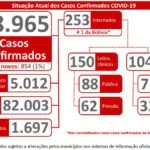 Números da Covid voltam a subir e em 24h são registrados 854 novos casos em MS