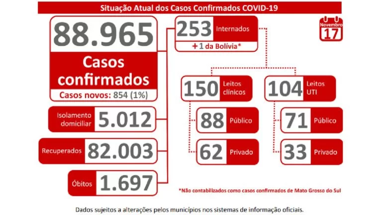 Números da Covid voltam a subir e em 24h são registrados 854 novos casos em MS