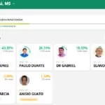 Confira parcial de votos para prefeito em Corumbá e Ladário